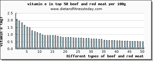 beef and red meat vitamin e per 100g